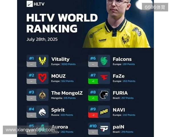 HLTV本周世界排名:Vitality第一,NAVI跌至第九